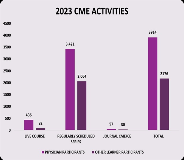 CME's 2023 learning trends